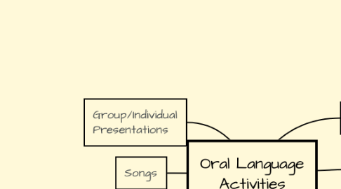 Mind Map: Oral Language Activities