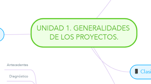 Mind Map: UNIDAD 1. GENERALIDADES  DE LOS PROYECTOS.
