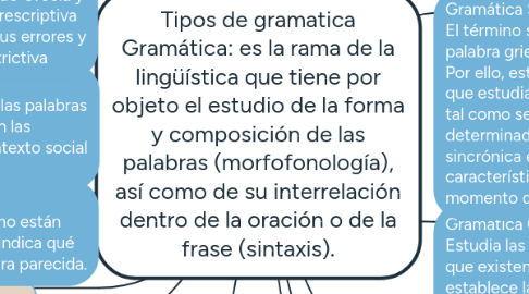 Mind Map: Tipos de gramatica Gramática: es la rama de la lingüística que tiene por objeto el estudio de la forma y composición de las palabras (morfofonología), así como de su interrelación dentro de la oración o de la frase (sintaxis).