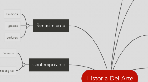 Mind Map: Historia Del Arte