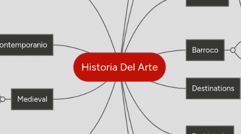 Mind Map: Historia Del Arte