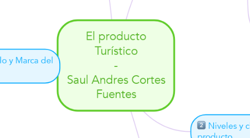 Mind Map: El producto Turístico - Saul Andres Cortes Fuentes