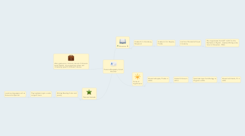 Mind Map: Personal Biography: Caleb Bloomer
