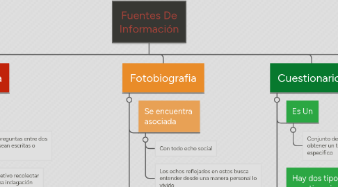 Mind Map: Fuentes De Información