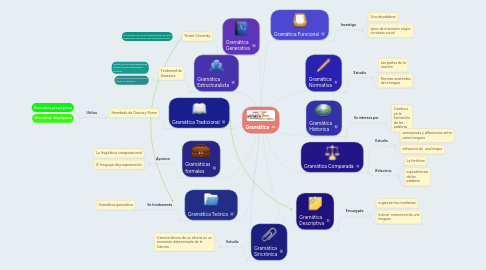 Mind Map: Gramática