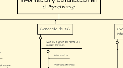 Mind Map: Las Tecnologías de la Información y Comunicación en el Aprendizaje