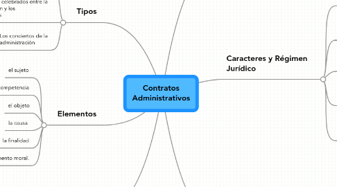 Mind Map: Contratos Administrativos