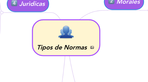 Mind Map: Tipos de Normas