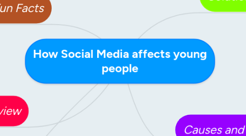 Mind Map: How Social Media affects young people