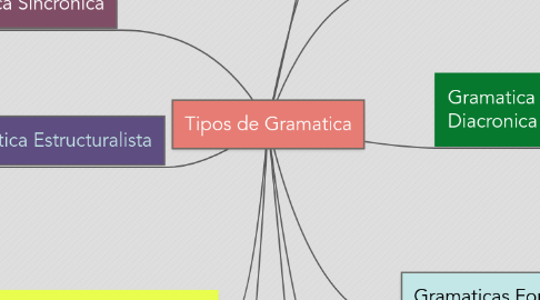 Mind Map: Tipos de Gramatica