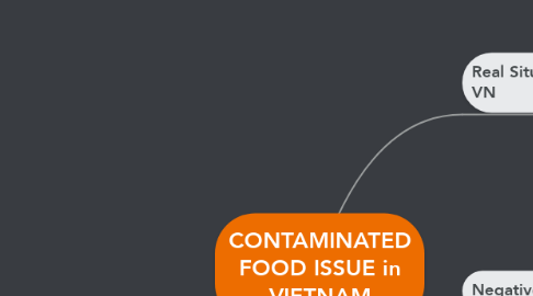Mind Map: CONTAMINATED FOOD ISSUE in VIETNAM