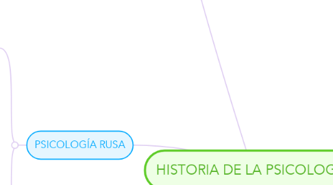 Mind Map: HISTORIA DE LA PSICOLOGÌA