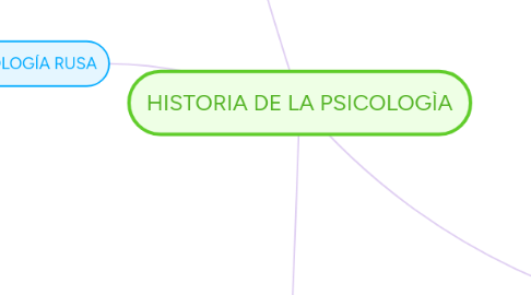 Mind Map: HISTORIA DE LA PSICOLOGÌA