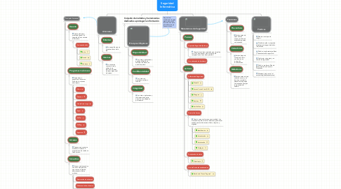 Mind Map: Seguridad Informática