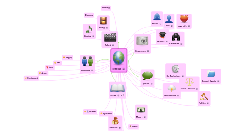 Mind Map: EXPRESS