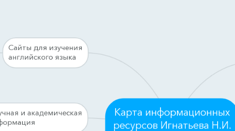 Mind Map: Карта информационных ресурсов Игнатьева Н.И. (13.06.01)