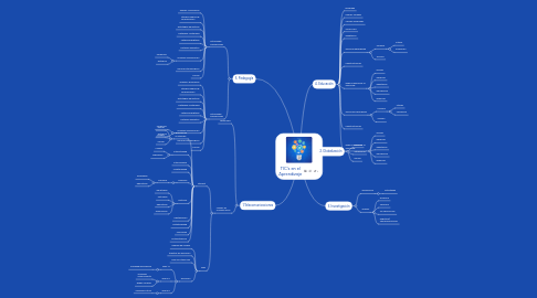 Mind Map: TIC's en el Aprendizaje