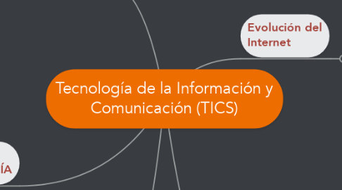 Mind Map: Tecnología de la Información y Comunicación (TICS)