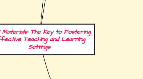 Mind Map: ELT Materials: The Key to Fostering Effective Teaching and Learning Settings