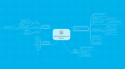 Mind Map: Data Store Backup and Restore
