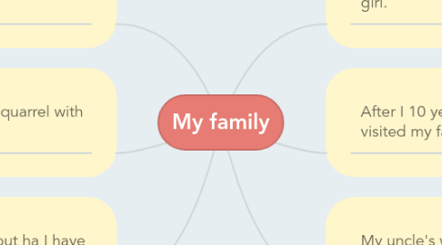 Mind Map: My family