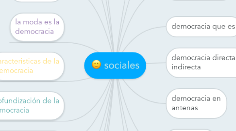 Mind Map: sociales