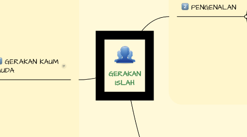 Mind Map: GERAKAN ISLAH