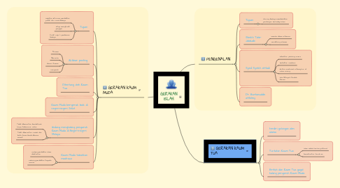 Mind Map: GERAKAN ISLAH