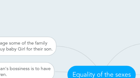 Mind Map: Equality of the sexes