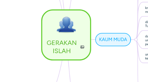 Mind Map: GERAKAN ISLAH