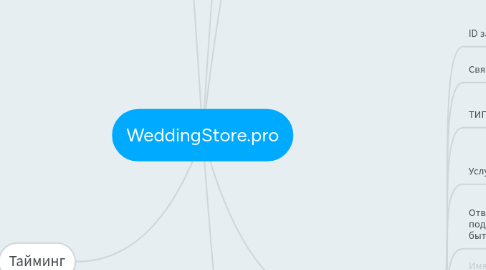 Mind Map: WeddingStore.pro