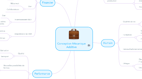 Mind Map: Conception Mécanique Additive