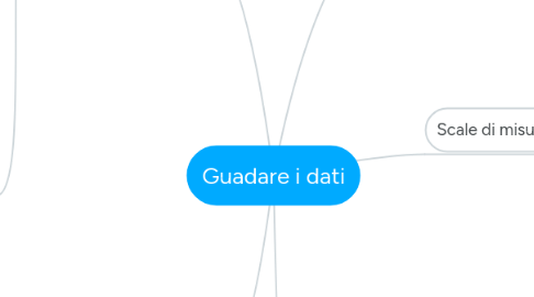 Mind Map: Guadare i dati