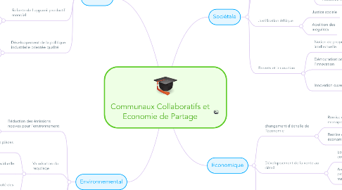 Mind Map: Communaux Collaboratifs et Economie de Partage