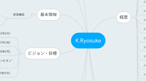 Mind Map: K.Ryosuke