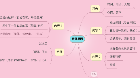 Mind Map: 参观果园