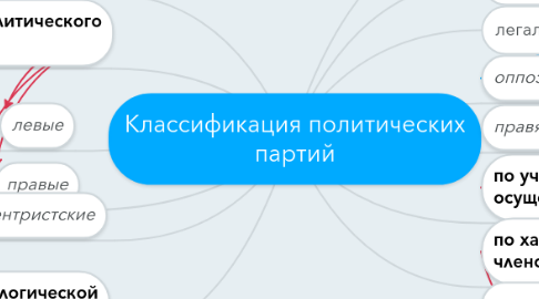 Mind Map: Классификация политических партий