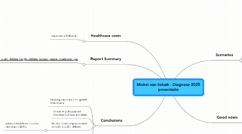 Mind Map: Michel van Schaik - Diagnose 2025 presentatie