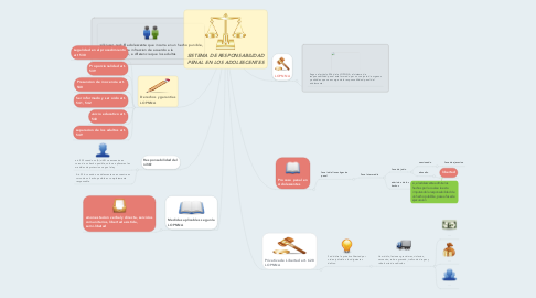 Mind Map: SISTEMA DE RESPONSABILIDAD PENAL EN LOS ADOLESCENTES