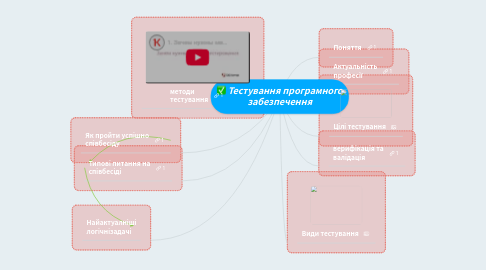 Mind Map: Тестування програмного забезпечення