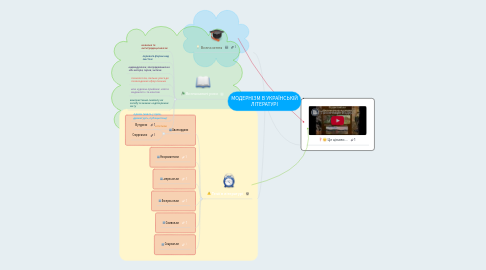 Mind Map: МОДЕРНІЗМ В УКРАЇНСЬКІЙ ЛІТЕРАТУРІ