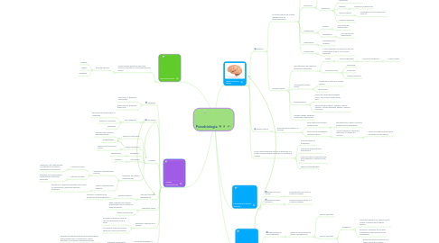 Mind Map: Psicobiologia