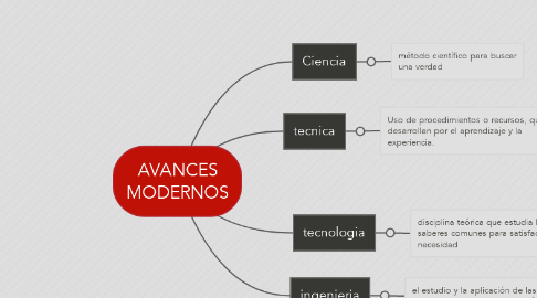 Mind Map: AVANCES MODERNOS