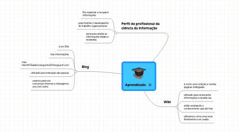 Mind Map: Aprendizado