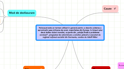 Mind Map: Holocaust-este un termen utilizat în general pentru a descrie uciderea a aproximativ șase milioane de evrei, majoritatea din Europa, în timpul celui de-al doilea război mondial, ca parte din „soluția finală a problemei evreiești”, programul de exterminare a evreilor, plănuit și executat de regimul național-socialist din Germania, condus de Adolf Hitler