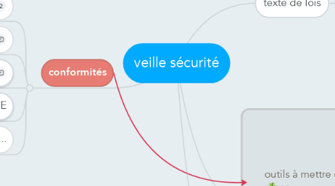 Mind Map: veille sécurité