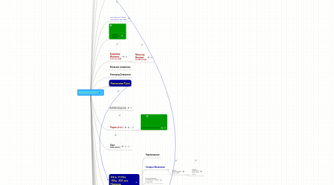 Mind Map: присоединение Сибири