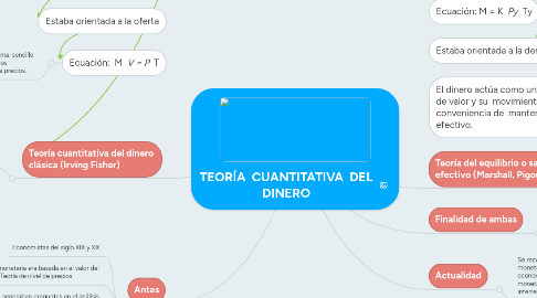 Mind Map: TEORÍA CUANTITATIVA DEL DINERO