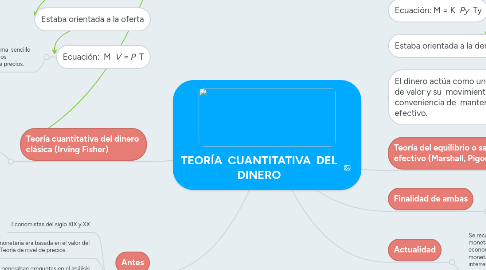 Mind Map: TEORÍA  CUANTITATIVA  DEL DINERO