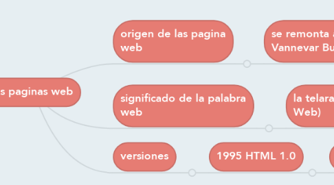 Mind Map: las paginas web